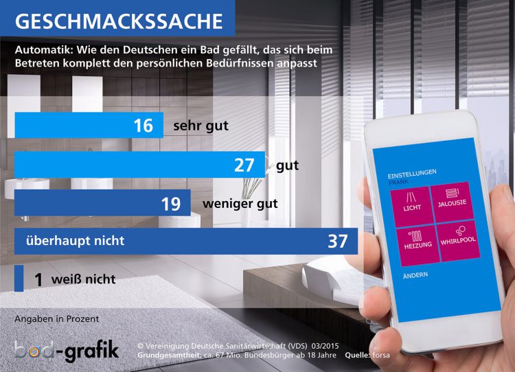Die Deutschen und ihr Bad