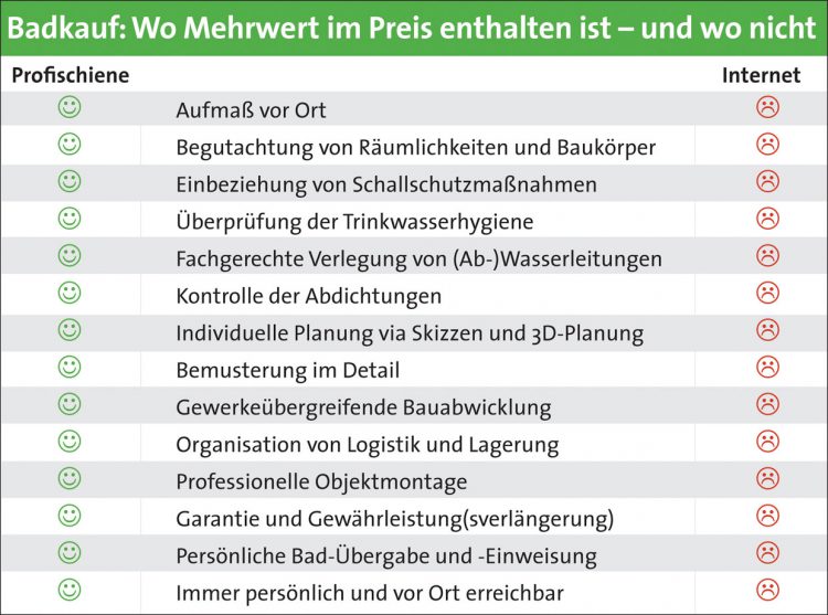 Badfachhandel überzeugt - Internet inspiriert
